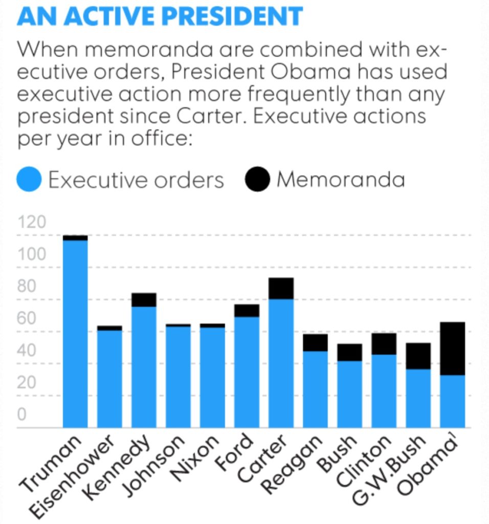 Executive Actions By President Chart