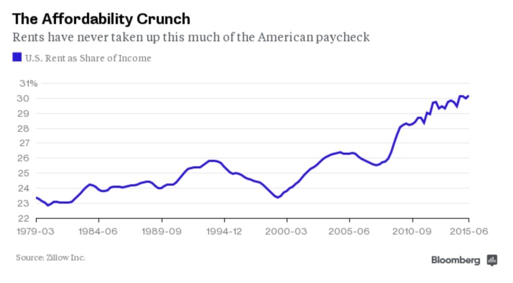 The Oligarch Recovery – Renting in America is Most Expensive Ever