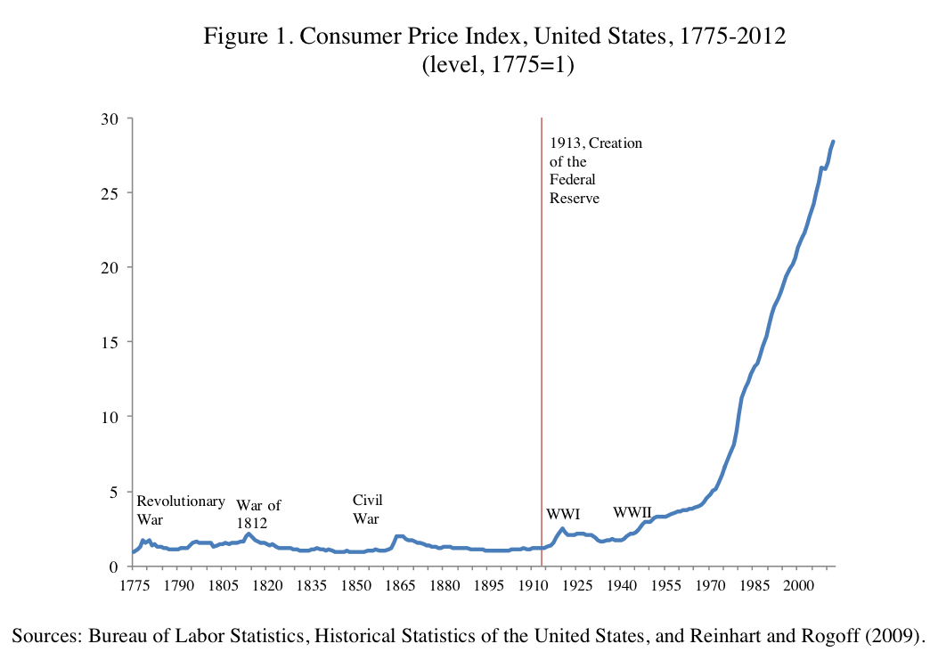 inflation since 1776