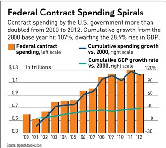 Federal_Contract_Spending_Spirals