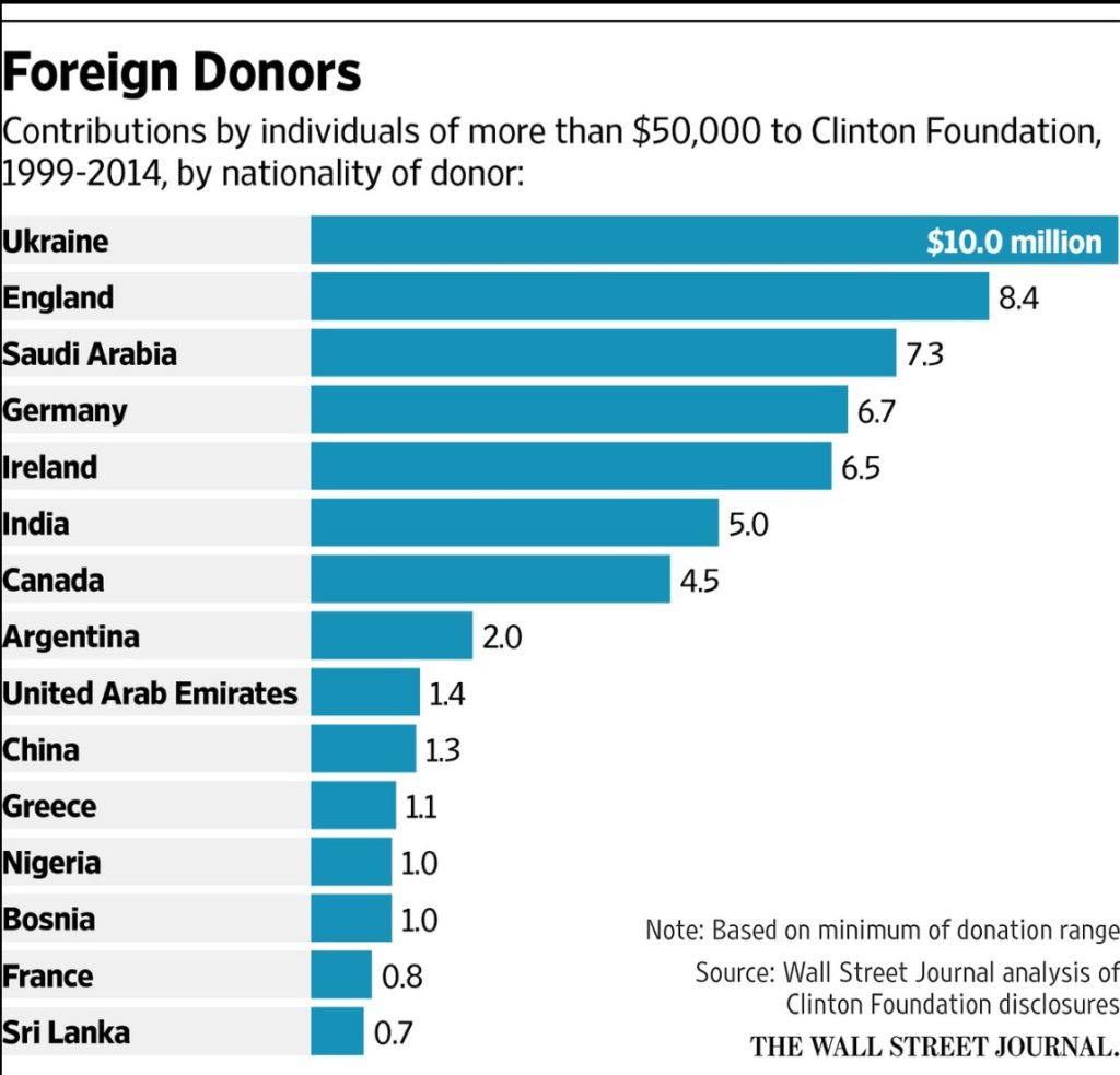 Clinton Foundation’s Deep Financial Ties to Ukrainian Oligarch Who